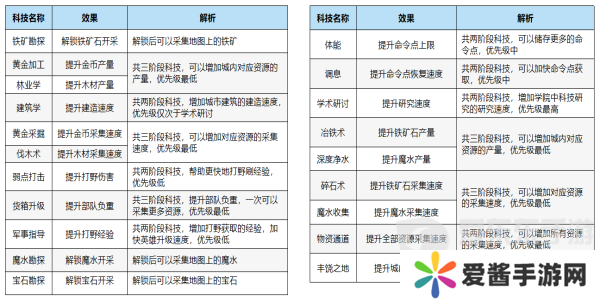 万龙觉醒科技如何升级 万龙觉醒科技升级攻略