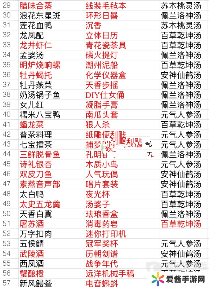 食物语食魂礼物表 食物语食魂好感礼物