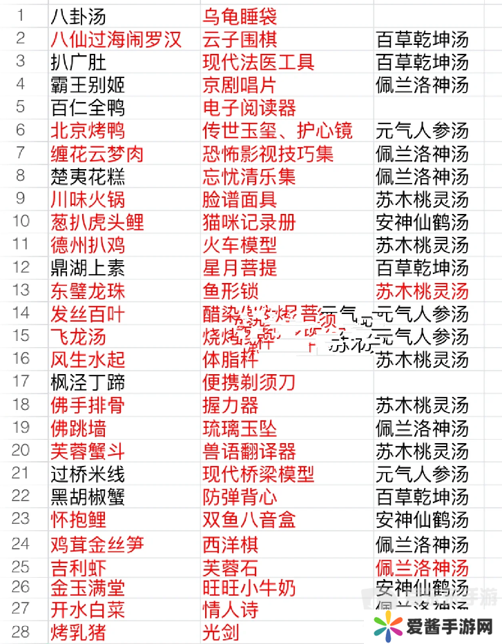 食物语食魂礼物表 食物语食魂好感礼物