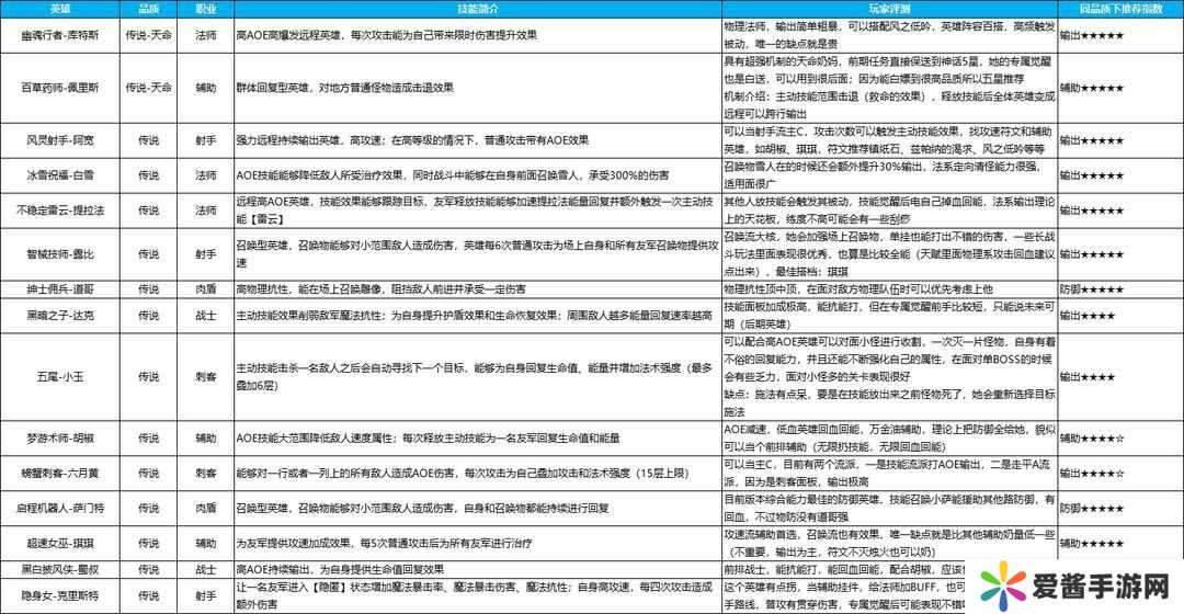 英雄如约而至手游哪些英雄值得培养？全品质英雄强度排行一览[多图]图片1