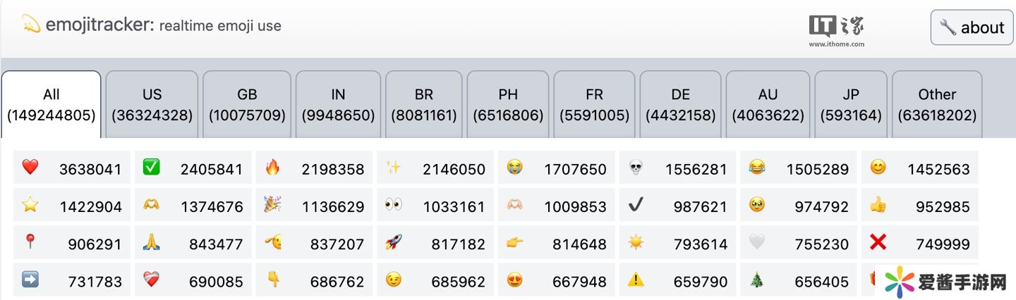 今天是世界表情符号日，Emojipedia 数据显示全球范围内“红心”最受欢迎