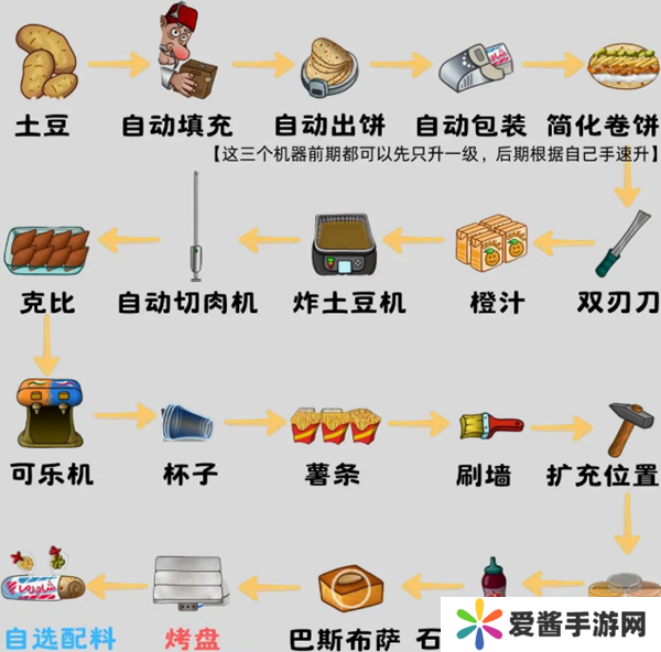 沙威玛传奇食材如何升级 食材升级顺序攻略[多图]图片2