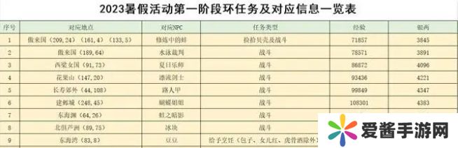 梦幻西游2023暑假活动攻略大全 暑假游水觅清欢/寻踪蝶恋谷活动介绍[多图]图片2