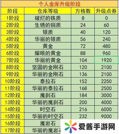 dnf账号金库升级价格表2023 最新账号金库升级全价钱介绍[多图]图片2