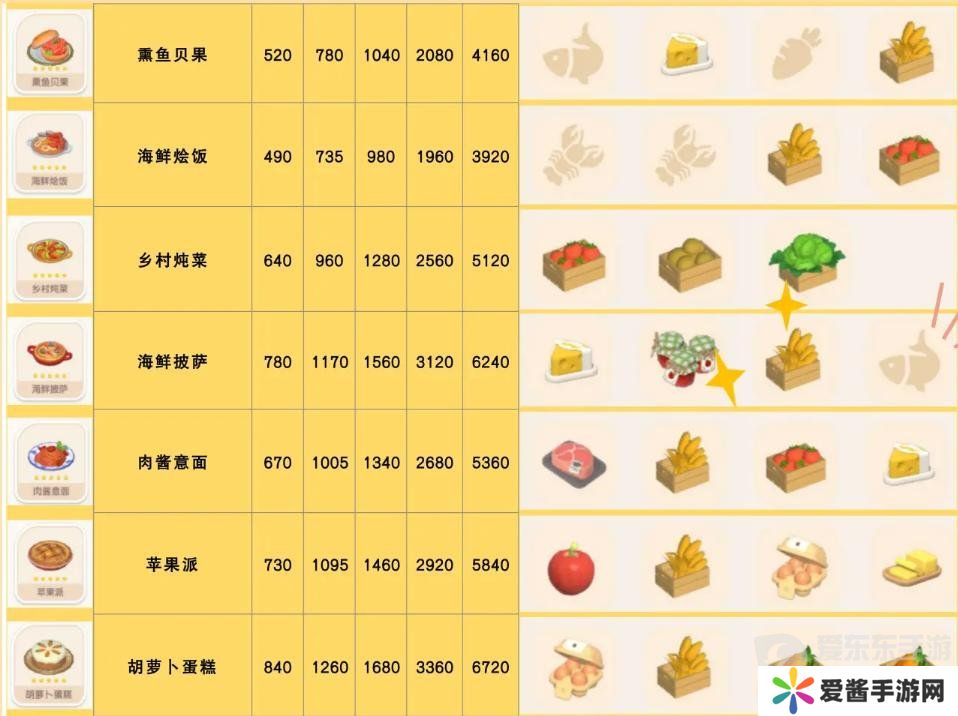 心动小镇食谱怎么获得 食谱配方大全
