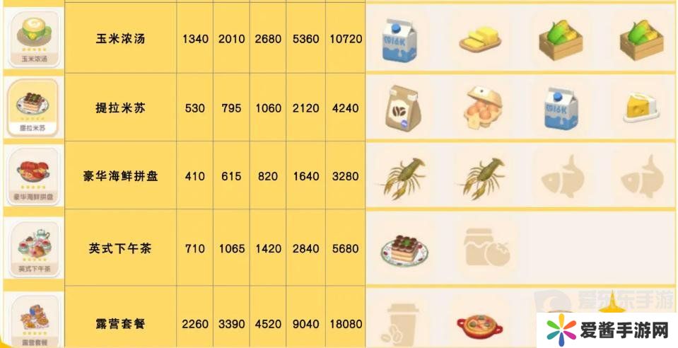 心动小镇食谱怎么获得 食谱配方大全