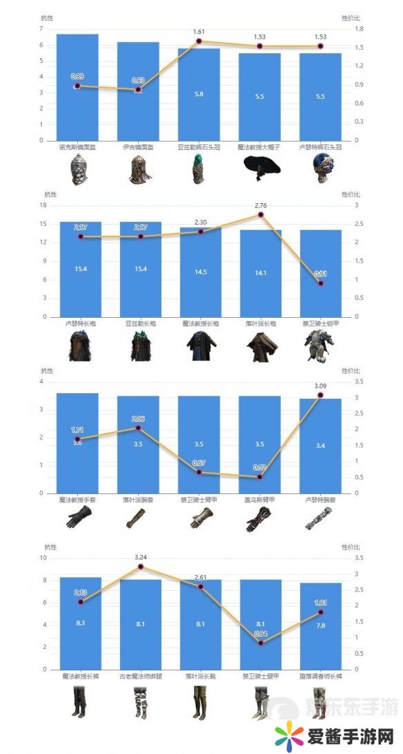艾尔登法环dlc强力防具如何搭配 dlc强力防具搭配推荐