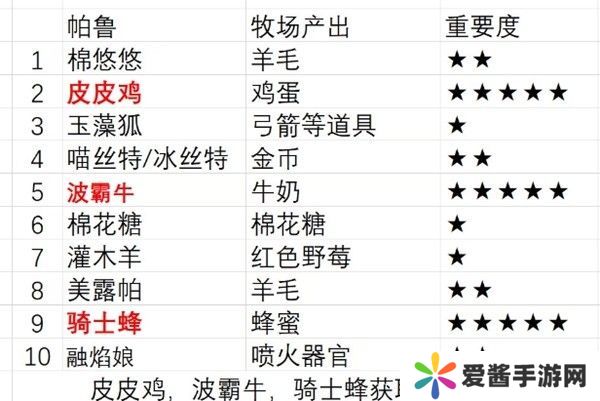 幻兽帕鲁配种农场选哪里好 2024配种农场位置及布局推荐[多图]图片2