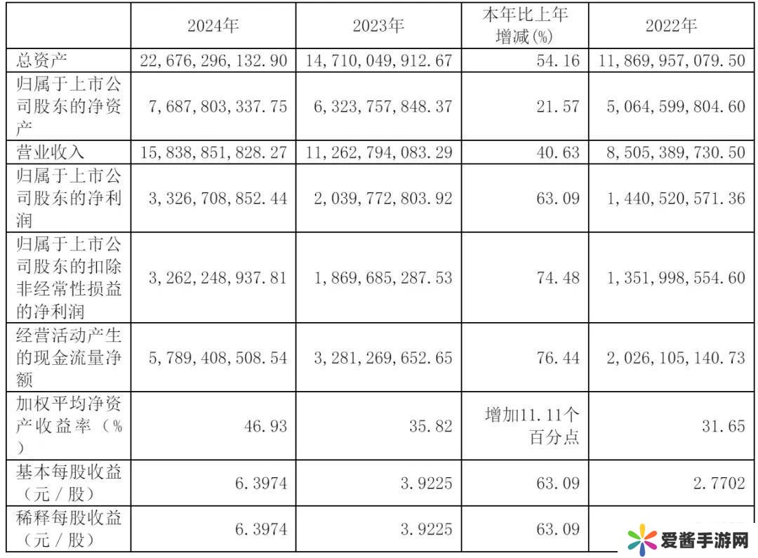 东鹏饮料年收超158亿，净利大增63%，林木勤分得6.6亿红利